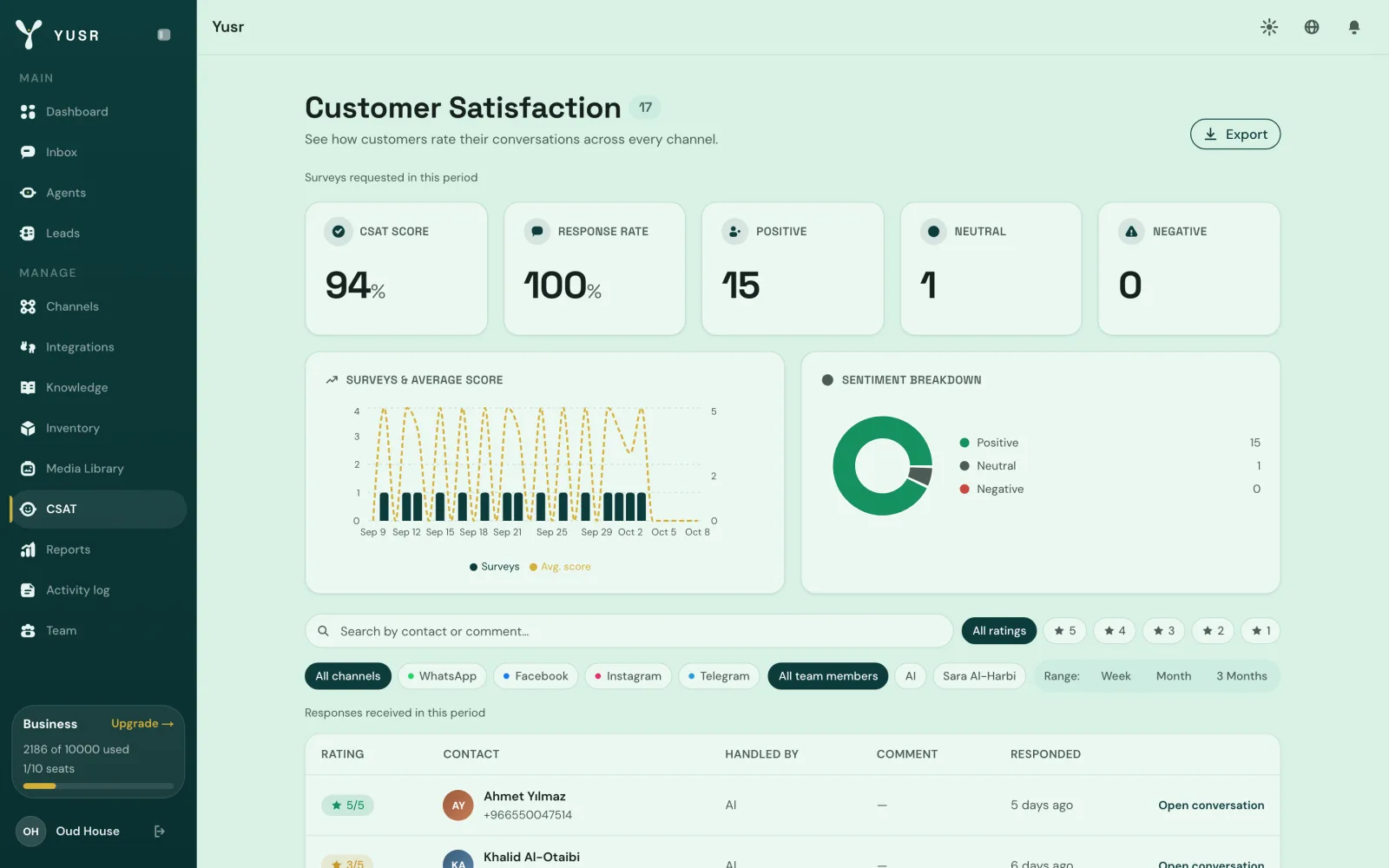 Customer satisfaction in Yusr: 94% score, 100% response rate