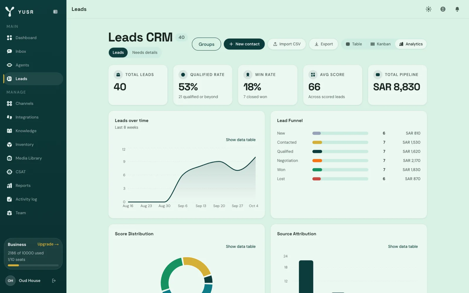 Lead analytics in Yusr: 40 leads, 53% qualified, SAR 8,830 pipeline